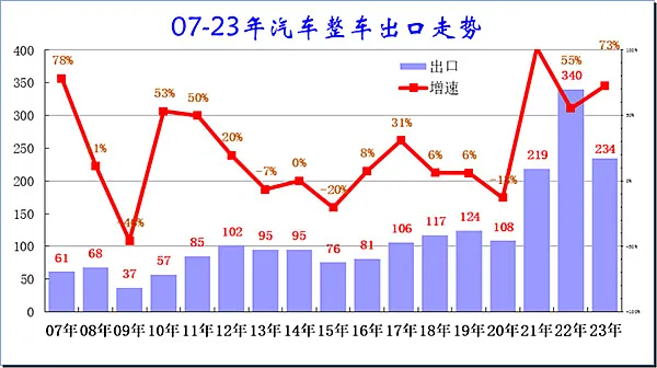 De enero a junio, las exportaciones de automóviles de China aumentaron un 73 % interanual, de las cuales las exportaciones a Rusia aumentaron un 622 %.